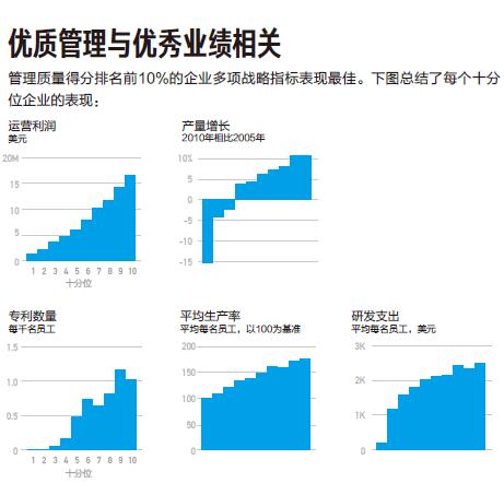 被严重低估的基础管理-优质管理与优秀业绩相关