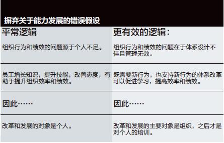 挽救失效的领导力培训★