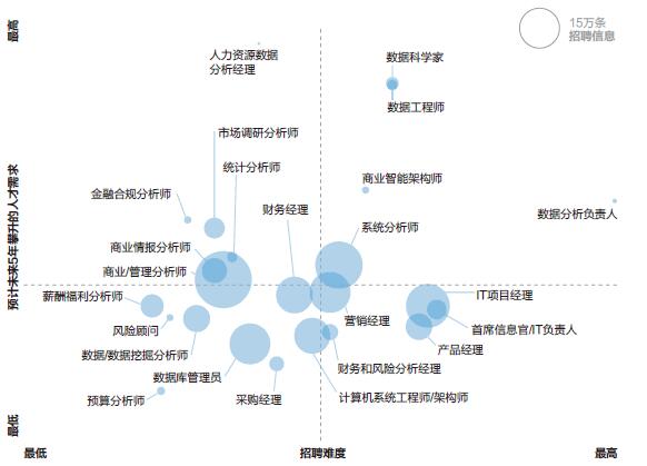 数据类工作正颠覆人才市场