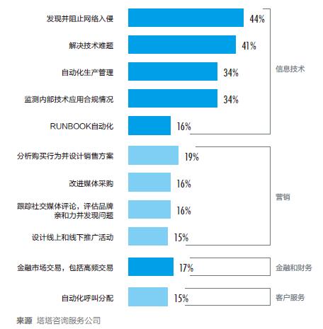 AI的初步胜利