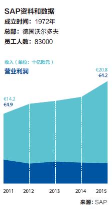 SAP公司 CEO：如何在异国企业做领导