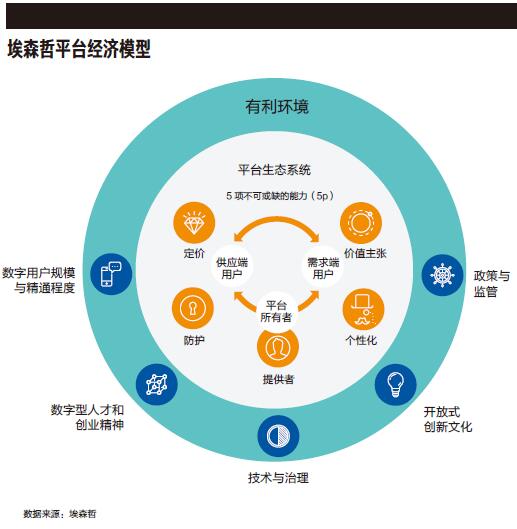 数字平台制胜要诀
