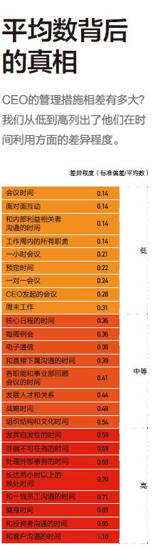 CEO如何管理时间 ★