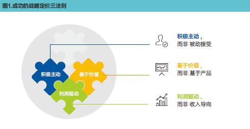提升盈利：战略定价三法则