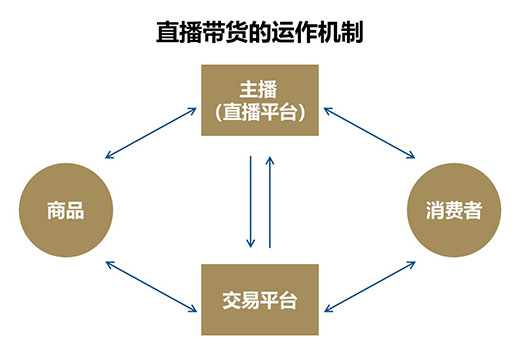 理性看待直播带货★