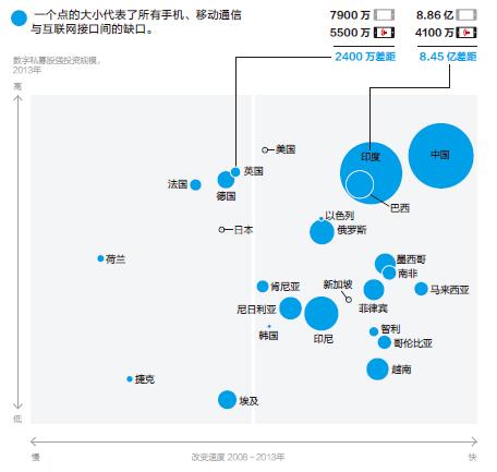 开发“移动互联网缺口”