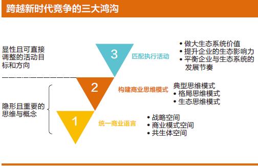 跨越新时代竞争的三大鸿沟
