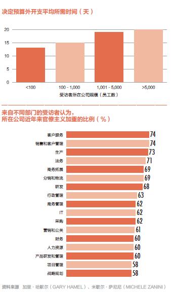 官僚主义的成本