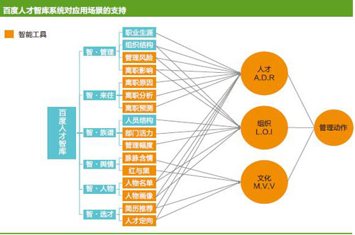 大数据+人工智能：百度这样管理人才★