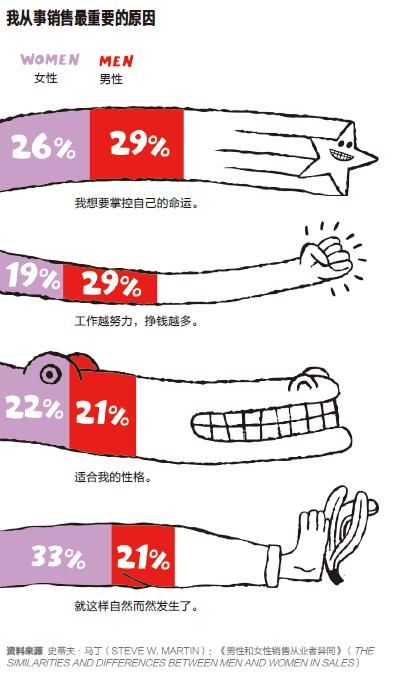 TA们为什么做销售？