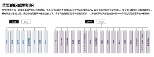 苹果：组织结构皆为创新★