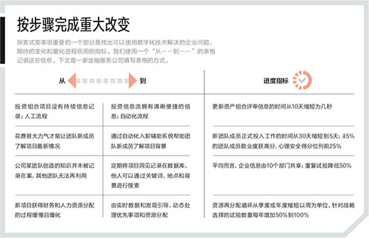探索式数字化转型