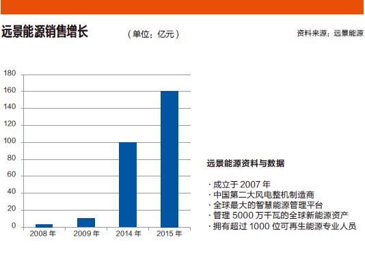 远景能源CEO张雷：左手挑战，右手整合