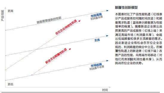 什么才是颠覆性创新★