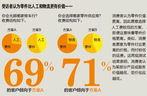 分割定价策略