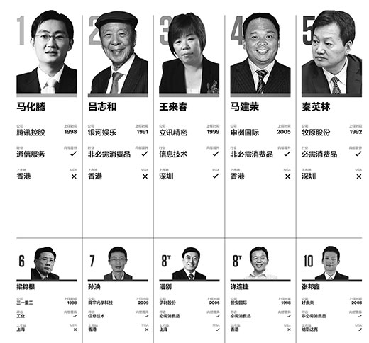 2020中国百佳CEO★