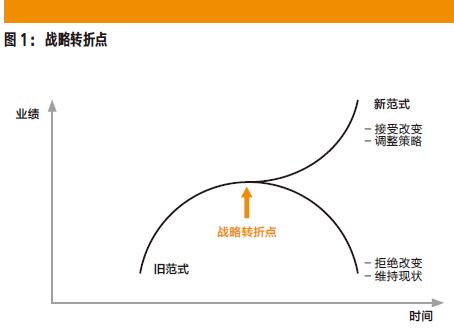 智能商业战略启示录