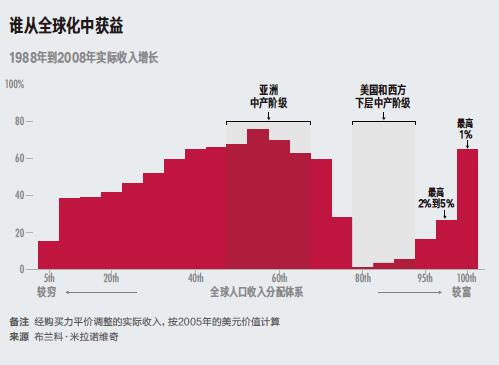 从图表中了解不平等现象★