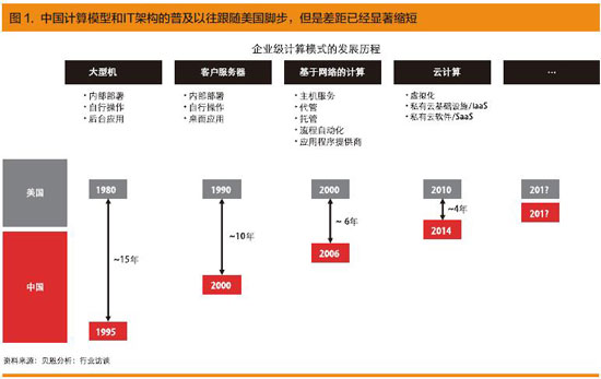 抢滩中国云计算市场★