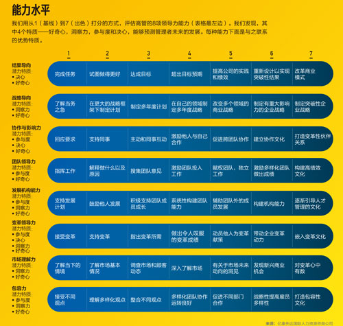 从高潜力到硬实力——领导力发展中缺失的一环★