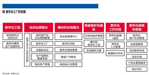向数字化工厂转型的四大挑战★