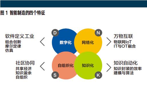 智能制造152模型：用户成为主宰者