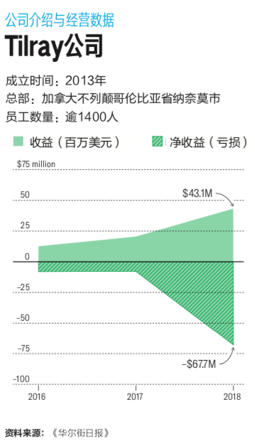 Tilray公司CEO：如何成为争议行业先驱