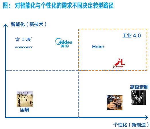 工业4.0：探寻中国企业转型路径
