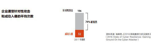 从数据看网络安全趋势★