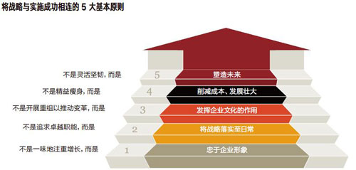 打造核心能力让战略落地