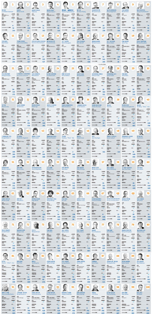 全球百佳CEO（The Best-Performing CEOS）★