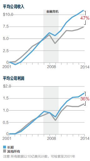数据：长期主义的回报★