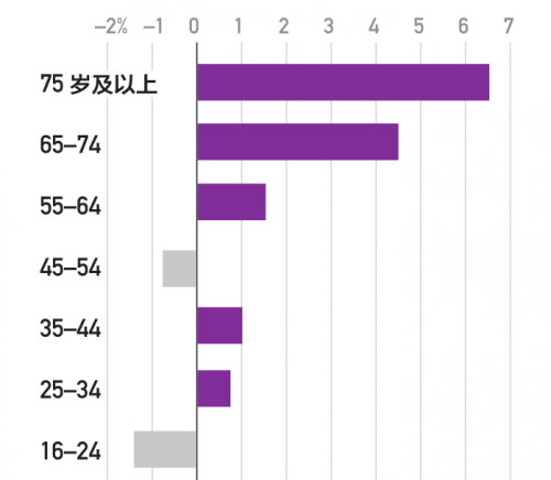 美国劳动力的老龄化