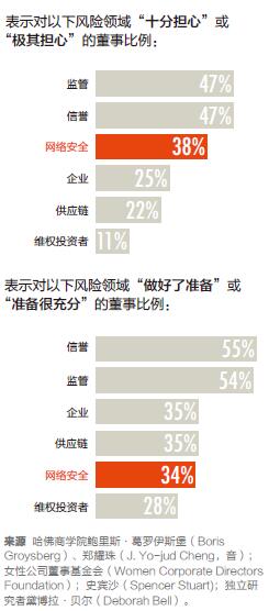 董事难以应对网络威胁