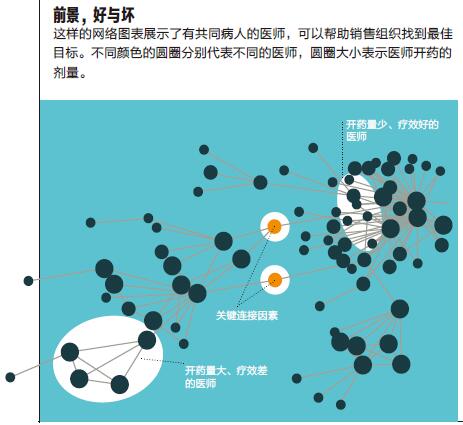 利用社交网络的力量