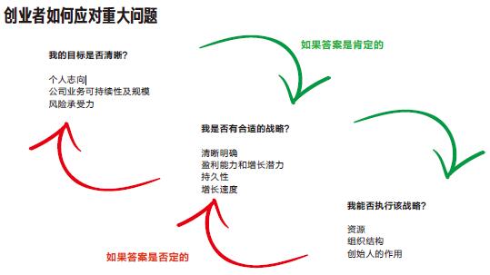创业者必须考虑的问题★