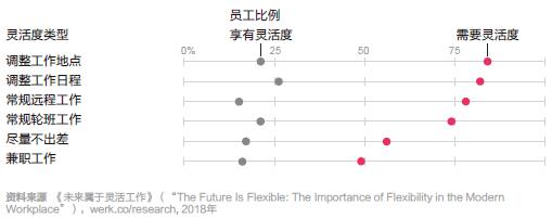 工作灵活度存在缺口