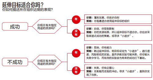 延伸目标的悖论★
