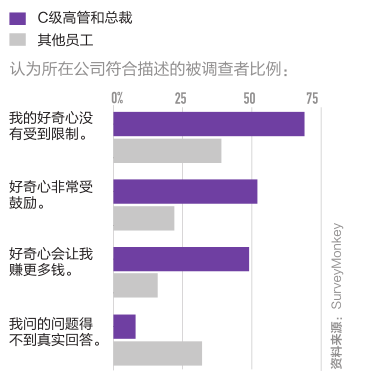 好奇心的差距