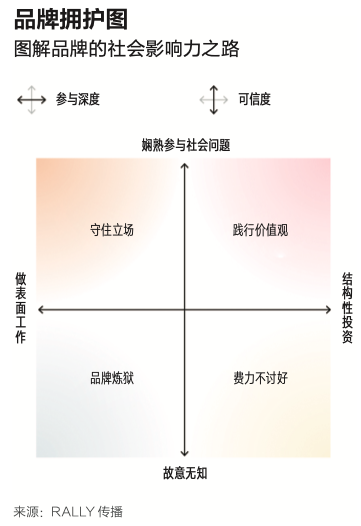 品牌如何贯彻其倡导价值观