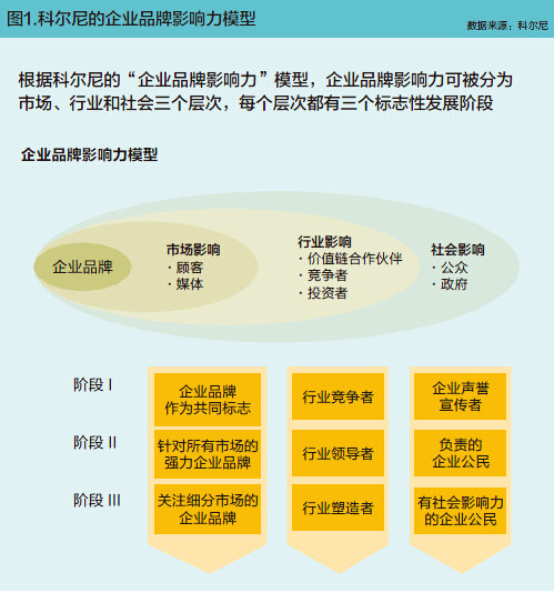释放企业品牌的力量