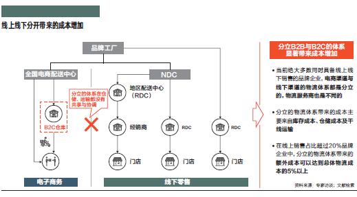 零售新变革下的数字化供应链