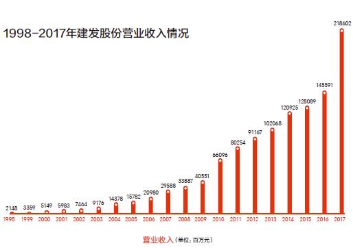 建发股份董事长张勇峰：靠差异化服务获取竞争优势★