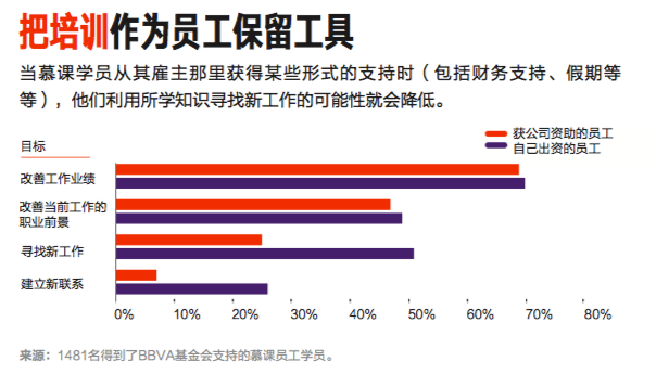 慕课能否解决员工培训问题