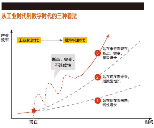 数字化时代企业生存之道