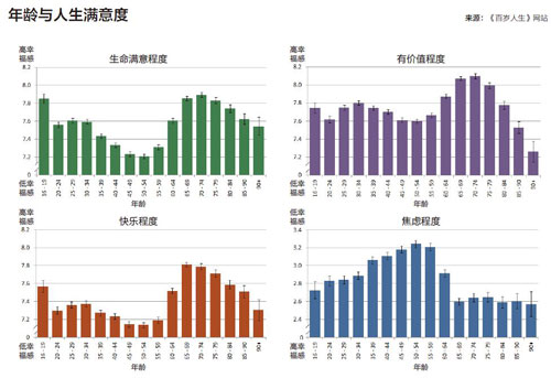 规划百岁人生★