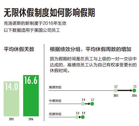 KRONOS公司 CEO：推行“无限休假”的益处