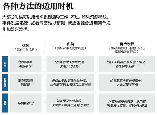 构建组织适应力★