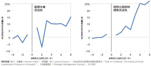 前沿-社会政策有助于发明专利-xiao