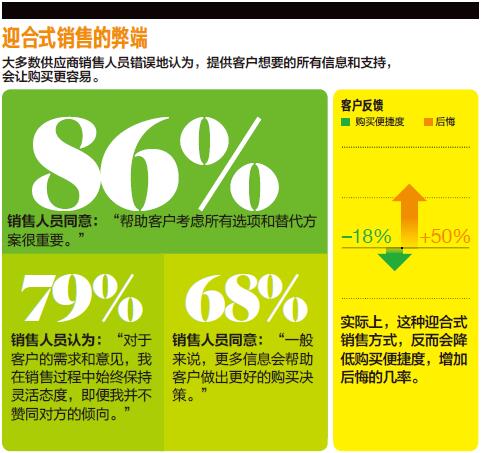 B2B销售新法则★